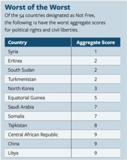 Lista dvanaest najlošije kotiranih neslobodnih država u svetu prema izveštaju Fridom hausa (Foto: www.freedomhouse.org)