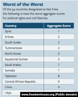 Lista dvanaest najlošije kotiranih neslobodnih država u svetu prema izveštaju Fridom hausa (Foto: www.freedomhouse.org)
