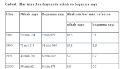 İllər üzrə Azərbaycanda nikah və boşanma sayı