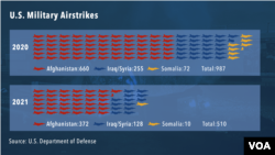 미군이 2020년(위)과 지난해(아래) 실시한 공습 횟수 비교. 붉은 색은 아프가니스탄, 푸른색은 이라크·시리아, 노란색은 소말리아. (미 국방부 자료)