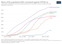 مقایسه میزان واکسیناسیون در چند کشور