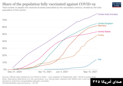 مقایسه میزان واکسیناسیون در چند کشور