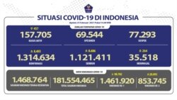 Update Infografis percepatan penanganan COVID-19 di Indonesia per tanggal 25 Februari 2021 Pukul 12.00 WIB. (Foto: Twitter @BNPB_Indonesia)