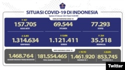 Update Infografis percepatan penanganan COVID-19 di Indonesia per tanggal 25 Februari 2021 Pukul 12.00 WIB. (Foto: Twitter @BNPB_Indonesia)