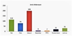 Grafik laporan berbagai jenis kekerasan terhadap perempuan dan anak yang diterima Komnas Perempuan, Jumat 22 Mei 2020. (Foto: VOA/Anugrah)