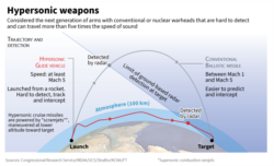 Graphic showing the trajectory and detection of hypersonic weapons and which countries have or are developing the advanced armaments that carry conventional or nuclear warheads.