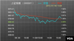 2015年7月6日的中国股市上证指数