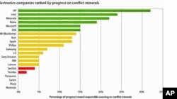 Major companies have lots of room to improve in determining from where they get their minerals, Dec 2010