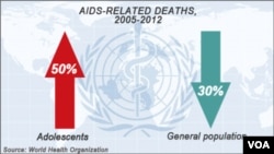 Aids-related deaths, 2005-2012