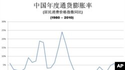 中國通貨膨脹率年表