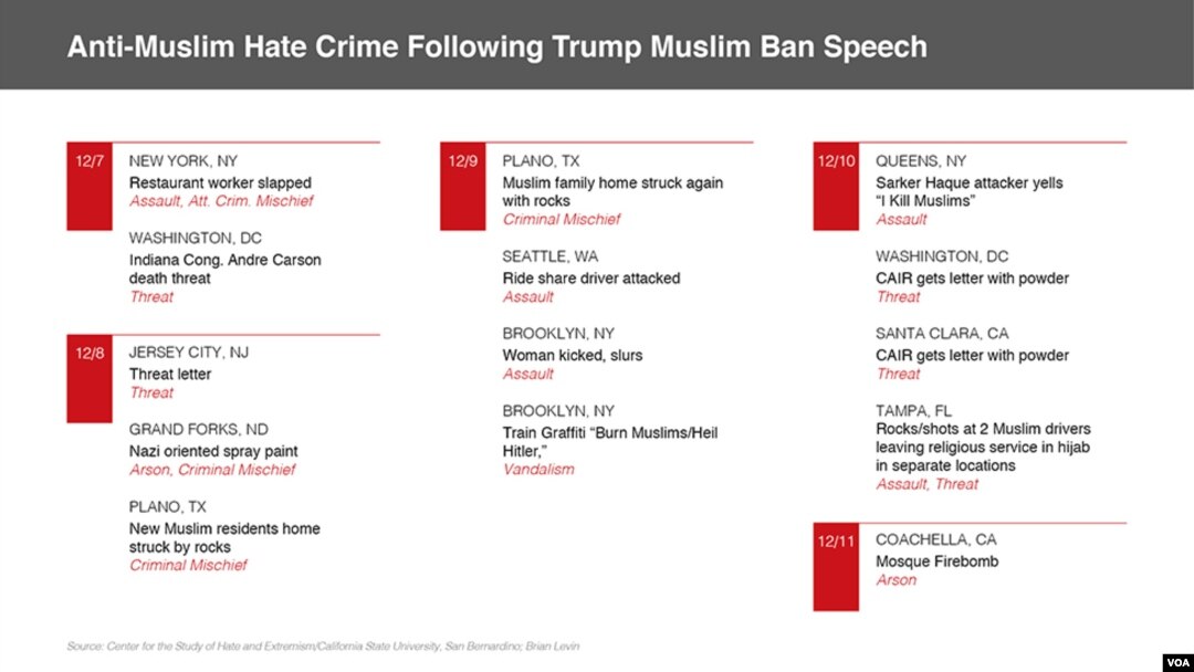 Anti-Muslim Hate Crime Following Trump Muslim Ban Speech