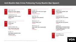 Anti-Muslim Hate Crime Following Trump Muslim Ban Speech