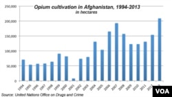 Opium cultivation in Afghanistan, 1992 - 2013