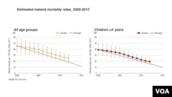 Malaria mortality rates, by age groups, 2000-2012