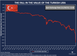 Türk Lirası'nın değerindeki düşüş grafiği, 30 Kasım 2021.