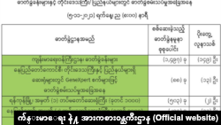 ကျန်းမာရေး နဲ့ အားကစားဝန်ကြီးဌာန က ကိုဗစ်ကပ်ရောဂါပိုးနောက်ဆုံးထုတ်ပြန်စာရင်း