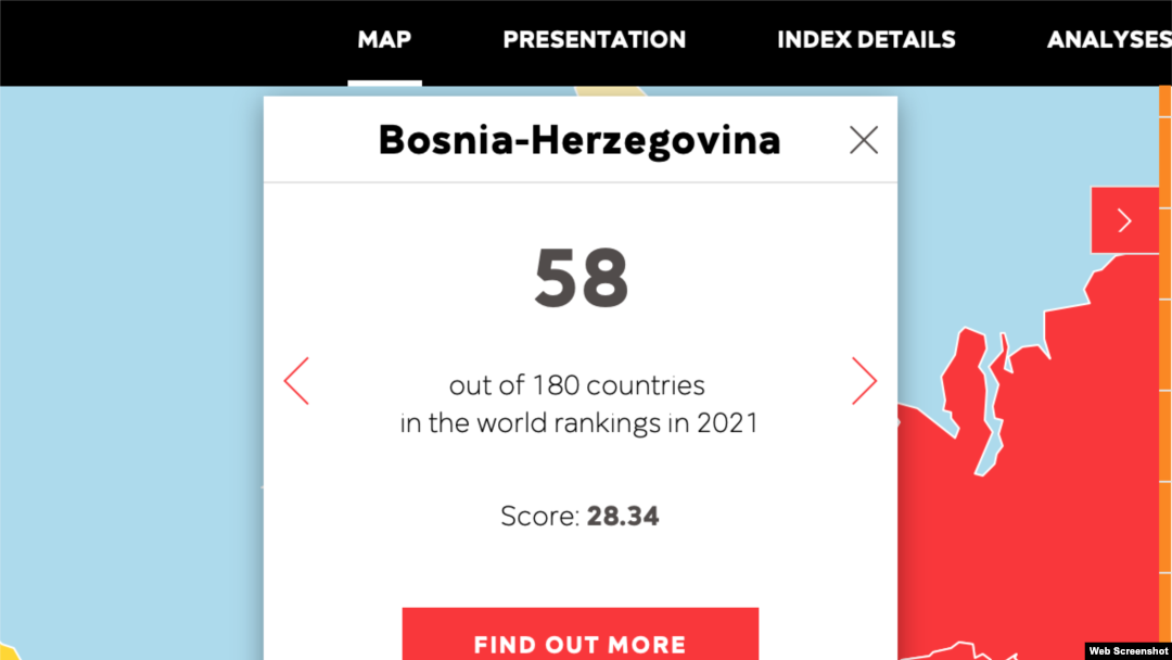 U poređenju sa zemljama okruženja, jedino je Hrvatska bolje plasirana od Bosne i Hercegovine na Indeksu slobode medija Reportera bez granica.