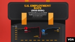 Biden’s administration created almost 16 million new jobs in America — a key sign of positive economic growth.