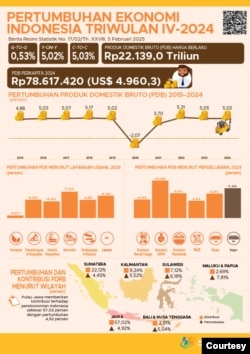 Infografis Q4 2024 Indonesia. (Courtesy: bps.go.id)