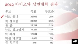 [표] 공화당 대선후보 아이오와 경선 결과