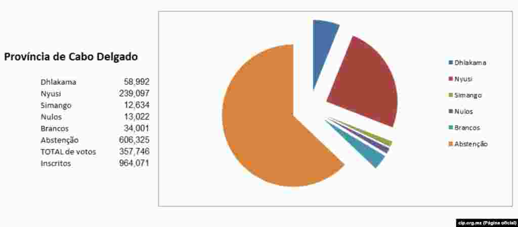 Resultados Provincia de Cabo Delgado a 22 de Outubro 2014