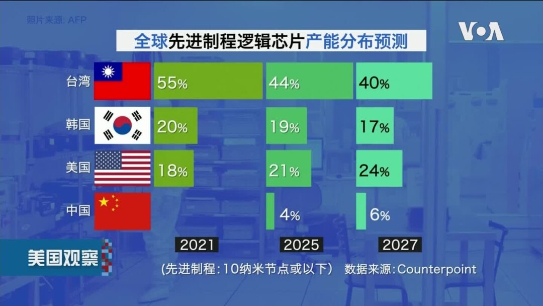 美韩 洪水级 千亿投资潮或将淹没中国芯片自主路