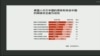 贸易战之际 民调指美国人对中国好感下降