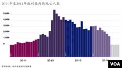 2011年至2014年叙利亚内战死亡人数