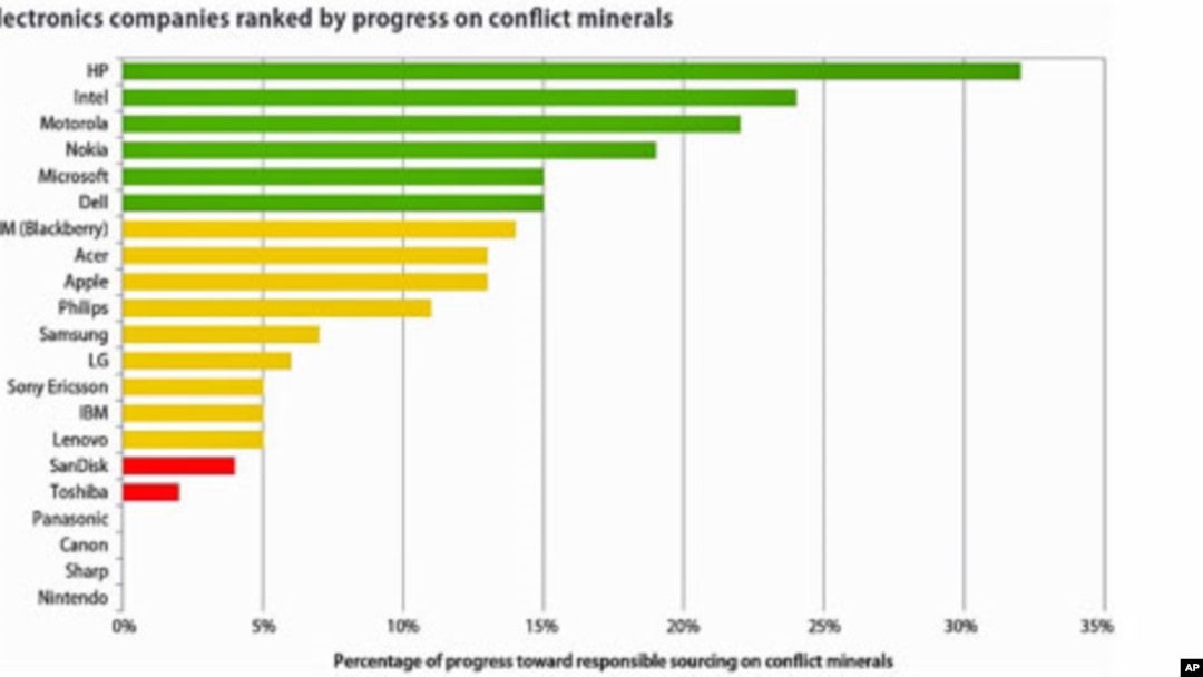 Major companies have lots of room to improve in determining from where they get their minerals, Dec 2010