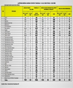 Kasus Covid-19 tiap Provinsi hingga 13 Juli 2020 12:00 WIB (Kemenkes RI).