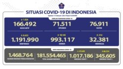 Kasus COVID-19 di Indonesia per tanggal 11 Februari 2021. (Foto: Facebook/BNPB)