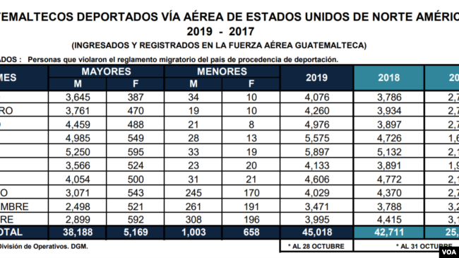 Deportados de Estados Unidos vía aérea en 2019