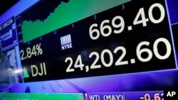 Dow Jones gana cerca de 700 puntos, su mayor ganancia en un día en dos años y medio, ante reportes de los esfuerzos para evitar una guerra comercial entre EE.UU. y China.