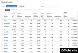 Podaci o broju novoobolelih na milion stanovnika u Evropi (Skrinšot: https://www.worldometers.info)