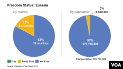 ເສລີພາບສື່ມວນຊົນ ໃນເຂດ Eurasia