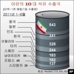 한국, 이란산 원유 수입 줄이기로