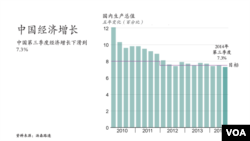中国第三季度经济增长下滑到7.3％