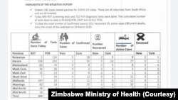 Abogatsha lwezempilakahle bathi seliqonge ngabalitshumi lasithupha asebetholakale beleCovid 19