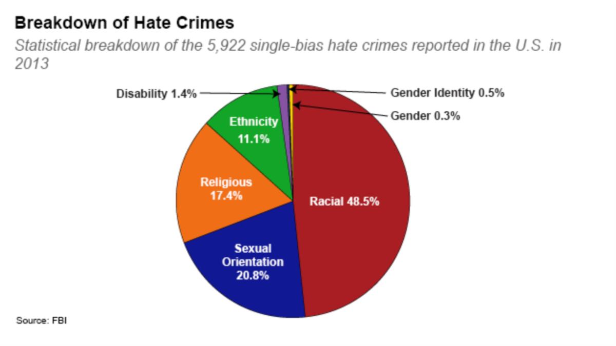 Процент чернокожих. Статистика преступлений в США по расам. Статистика преступности в США по расам. Преступность в США по расам. Статистика преступлений по Рассам.