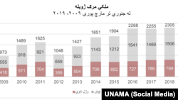 Laporan Misi Bantuan PBB untuk Afghanistan (UNAMA) terkait jumlah warga sipil yang tewas dalam perang Afghanistan, yang dirilis hari ini, Rabu (24/4).