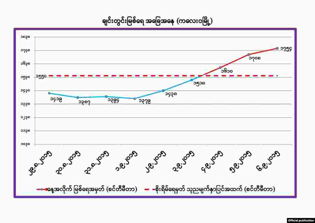 ချင်းတွင်းမြစ်ရေအခြေအနေ-ကလေးဝမြို့ (MOI)