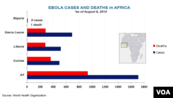 Ebola outbreaks, deaths in east Africa, as of August 6, 2014
