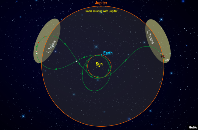 Lucy will be the first space mission to study the Trojan asteroids.