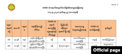 ထပ်တိုးလူနာ ၂ ဦးရှိကြောင်း ကျန်းမာရေးနှင့် အားကစားဝန်ကြီးဌာန၏ မေလ ၁၇ ရက် ည ၈ နာရီထုတ်ပြန်ချက်။
