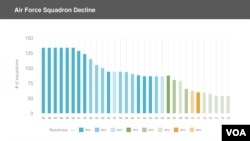 The number of fighter pilot squadrons have dropped from 134 in 1986 to 55 today. As a greater percentage of the force has needed to be deployed over the past 10 years, readiness has dropped 20 percent.