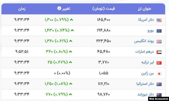 جدول نرخ ارز در بازار ایران - ۶ اسفند ۱۴۰۴ (سایت نوسان)