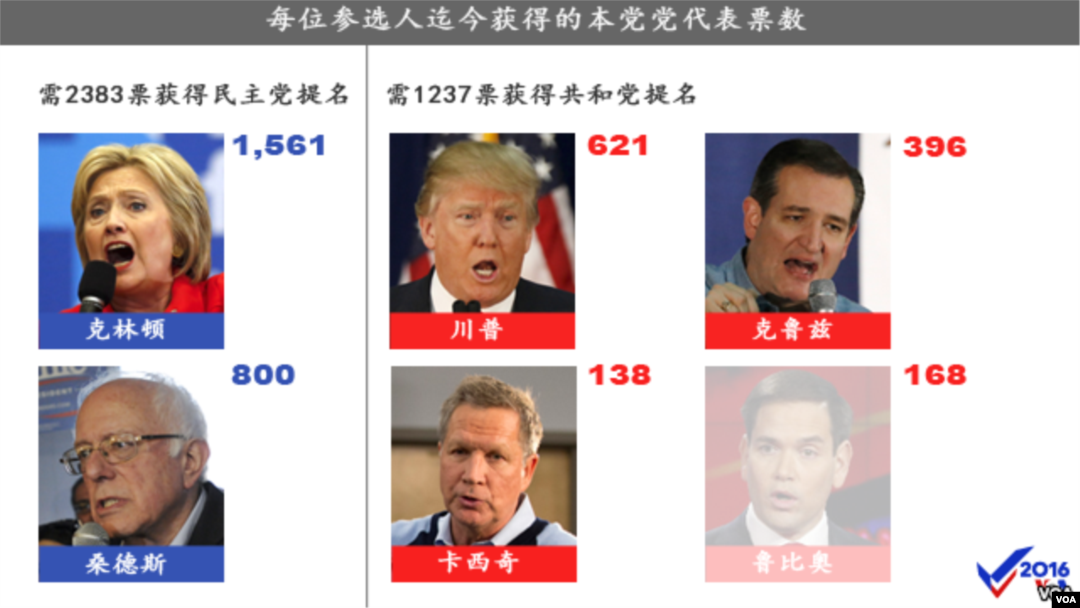 共和與民主兩黨參選人到目前為止獲得的黨代表票數
