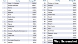 Global Financial Integrity-n cədvəli