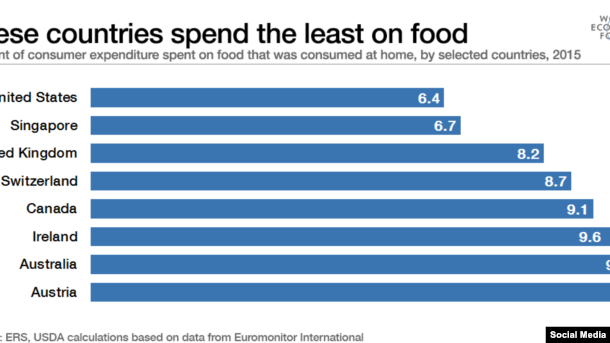 Ailə gəlirlərinin ərzaq məhsullarına ən az sərf edildiyi ölkələr