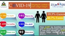 Gen 105 nouvo ka kowonaviris ann Ayiti ak 3 moun ki mouri. Matiado Vilme